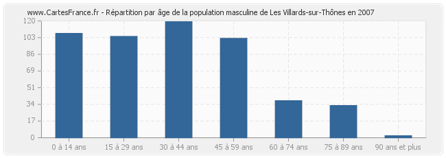 Répartition par âge de la population masculine de Les Villards-sur-Thônes en 2007